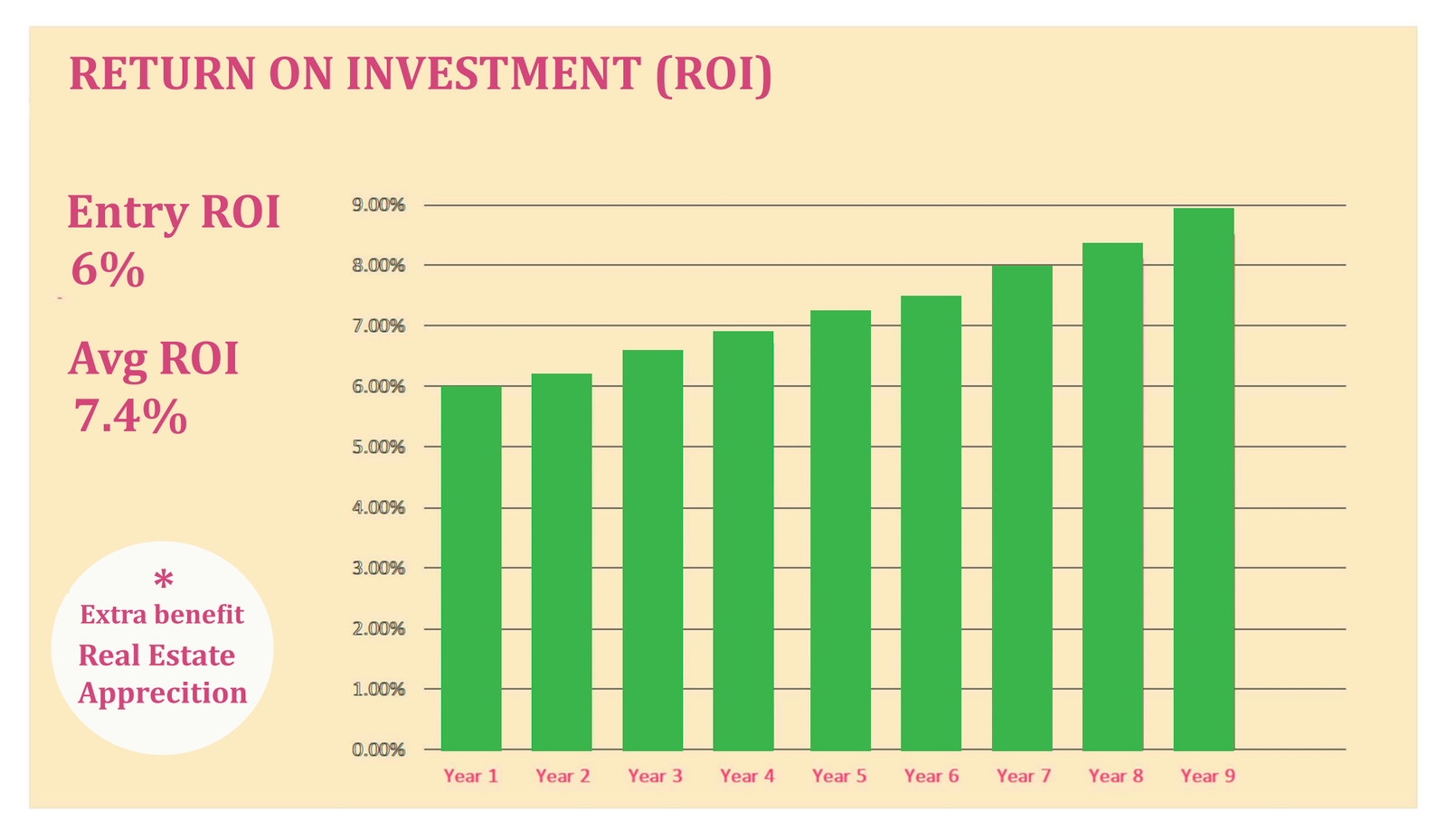 ROI Chart